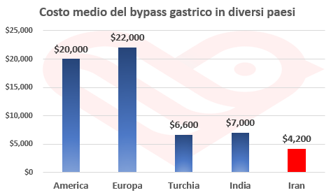 bypass gastrico in Iran