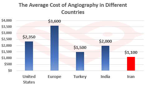 Angiography in Iran