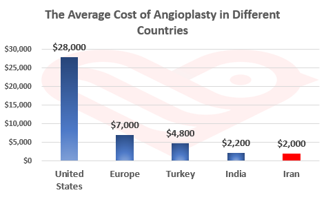 Angioplasty in Iran