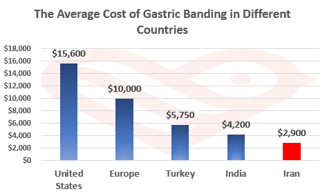 Gastric Banding in Iran