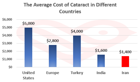 Cataract in Iran