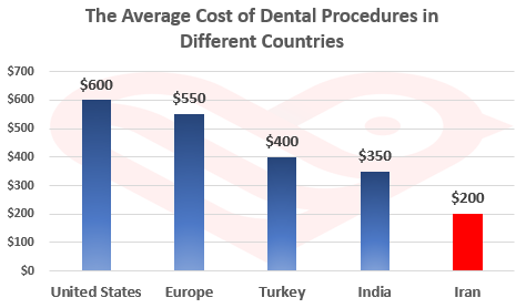 Dental Procedures in Iran