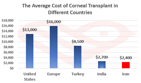 Corneal transplantation in Iran