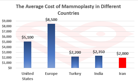 Mammoplasty in Iran