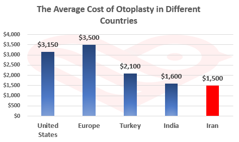 Otoplasty in Iran