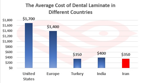 Dental Laminate in Iran