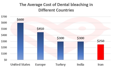 Dental bleaching in Iran